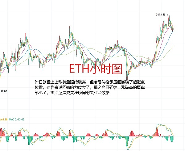 以太坊强势突破后持续攀升，后市如何布局？