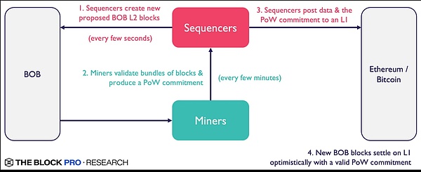揭秘BTC Layer2革命：一位BEVM创始人的心路历程